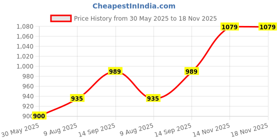 tatacliq.com Allen Solly Junior Lilac Printed Full Sleeves Shirt allen solly junior Price History Graph from 30 May 2025 to 17 Nov 2025