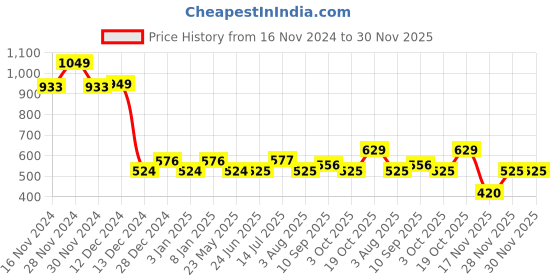tatacliq.com Allen Solly Junior Lilac Printed T-Shirt allen solly junior Price History Graph from 16 Nov 2024 to 30 Nov 2025