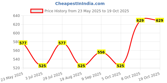 tatacliq.com Allen Solly Junior Lilac Printed T-Shirt allen solly junior Price History Graph from 23 May 2025 to 17 Oct 2025