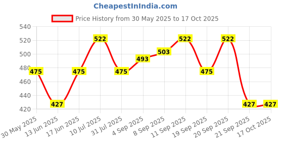 tatacliq.com Allen Solly Junior Lilac Printed T-Shirt allen solly junior Price History Graph from 30 May 2025 to 16 Oct 2025