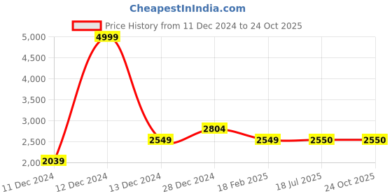 tatacliq.com Allen Solly Junior Lilac Solid Frock with Shrug allen solly junior Price History Graph from 11 Dec 2024 to 24 Oct 2025