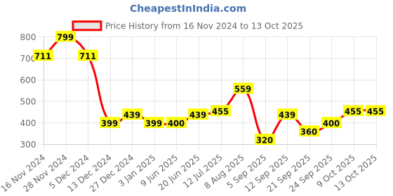 tatacliq.com Allen Solly Junior Lilac Solid Skorts allen solly junior Price History Graph from 16 Nov 2024 to 13 Oct 2025