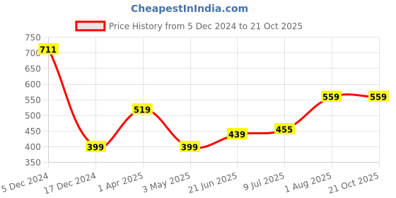 tatacliq.com Allen Solly Junior Lilac Solid Skorts allen solly junior Price History Graph from 5 Dec 2024 to 21 Oct 2025