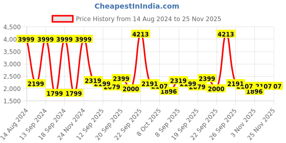 tatacliq.com Allen Solly Junior Lime Green Solid Jacket with Neck Pillow allen solly junior Price History Graph from 14 Aug 2024 to 24 Nov 2025