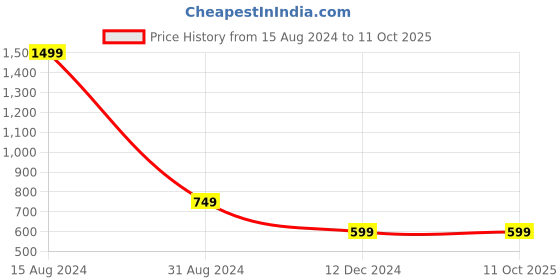 tatacliq.com Allen Solly Junior Maroon & Navy Color Block Polo T-Shirt allen solly Price History Graph from 15 Aug 2024 to 10 Oct 2025