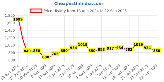 tatacliq.com Allen Solly Junior Maroon Applique Trousers allen solly junior Price History Graph from 18 Aug 2024 to 22 Sep 2025