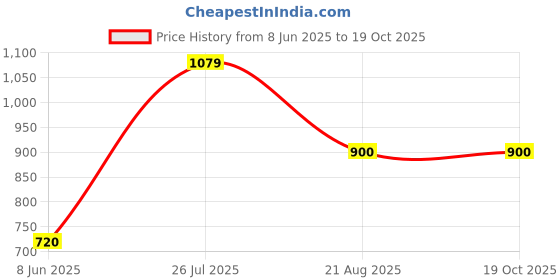 tatacliq.com Allen Solly Junior Maroon Applique Trousers allen solly junior Price History Graph from 8 Jun 2025 to 18 Oct 2025