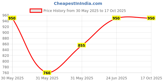 tatacliq.com Allen Solly Junior Maroon Checks Full Sleeves Dress allen solly junior Price History Graph from 30 May 2025 to 16 Oct 2025