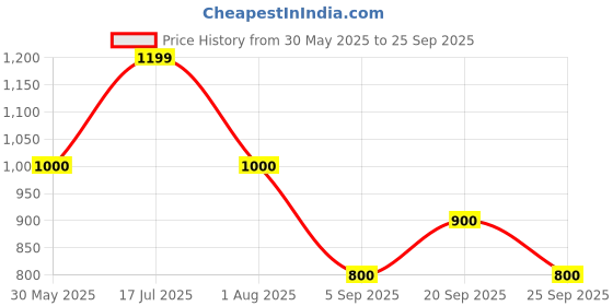 tatacliq.com Allen Solly Junior Maroon Cotton Printed Trousers allen solly junior Price History Graph from 30 May 2025 to 25 Sep 2025