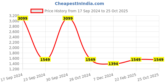 tatacliq.com Allen Solly Junior Maroon Cotton Regular Fit Full Sleeves Jacket allen solly junior Price History Graph from 17 Sep 2024 to 25 Oct 2025