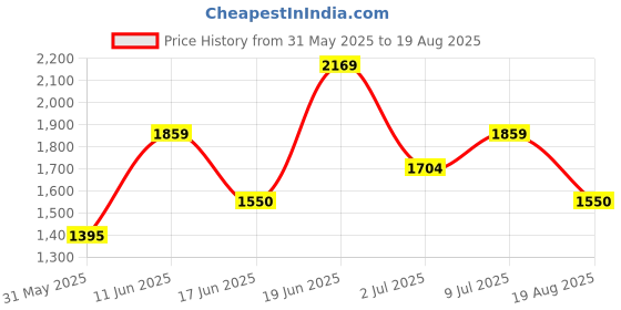 tatacliq.com Allen Solly Junior Maroon Cotton Regular Fit Full Sleeves Jacket allen solly junior Price History Graph from 31 May 2025 to 19 Aug 2025
