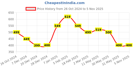 tatacliq.com Allen Solly Junior Maroon Cotton Regular Fit Top allen solly junior Price History Graph from 26 Oct 2024 to 4 Nov 2025
