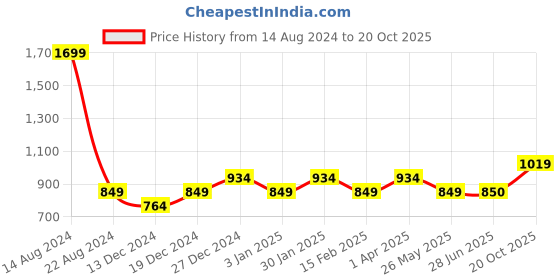 tatacliq.com Allen Solly Junior Maroon Cotton Regular Fit Trousers allen solly junior Price History Graph from 14 Aug 2024 to 20 Oct 2025