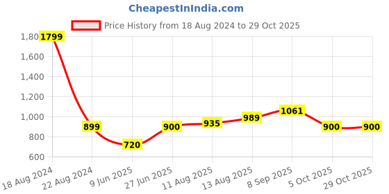 tatacliq.com Allen Solly Junior Maroon Cotton Regular Fit Trousers allen solly junior Price History Graph from 18 Aug 2024 to 28 Oct 2025