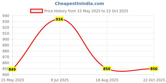 tatacliq.com Allen Solly Junior Maroon Cotton Regular Fit Trousers allen solly junior Price History Graph from 15 May 2025 to 22 Oct 2025