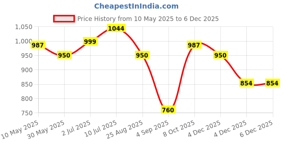 tatacliq.com Allen Solly Junior Maroon Embellished Dress allen solly junior Price History Graph from 10 May 2025 to 6 Dec 2025