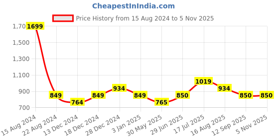 tatacliq.com Allen Solly Junior Maroon Embellished Top allen solly junior Price History Graph from 15 Aug 2024 to 2 Nov 2025