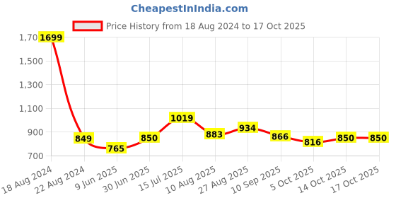 tatacliq.com Allen Solly Junior Maroon Embellished Top allen solly junior Price History Graph from 18 Aug 2024 to 16 Oct 2025