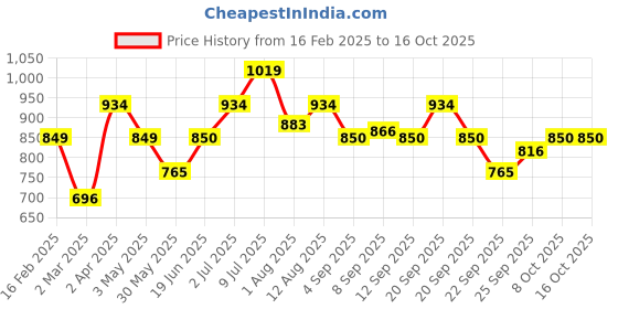tatacliq.com Allen Solly Junior Maroon Embellished Top allen solly junior Price History Graph from 16 Feb 2025 to 15 Oct 2025