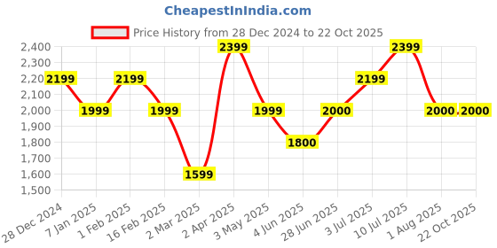 tatacliq.com Allen Solly Junior Maroon Embroidered Gown allen solly junior Price History Graph from 28 Dec 2024 to 21 Oct 2025