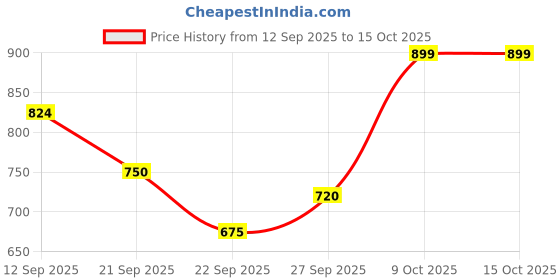 tatacliq.com Allen Solly Junior Maroon Floral Print Top allen solly junior Price History Graph from 12 Sep 2025 to 15 Oct 2025