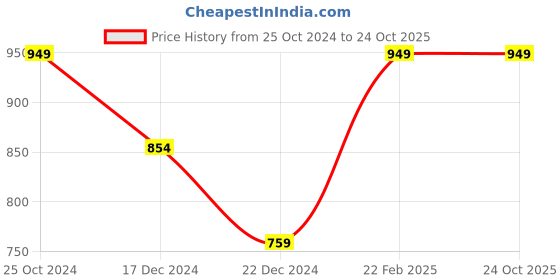 tatacliq.com Allen Solly Junior Maroon Printed Full Sleeves Hoodie allen solly junior Price History Graph from 25 Oct 2024 to 23 Oct 2025