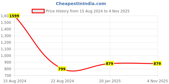 tatacliq.com Allen Solly Junior Maroon Printed Full Sleeves Shirt allen solly junior Price History Graph from 15 Aug 2024 to 3 Nov 2025