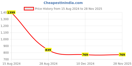 tatacliq.com Allen Solly Junior Maroon Printed Full Sleeves Shirt allen solly junior Price History Graph from 15 Aug 2024 to 27 Nov 2025