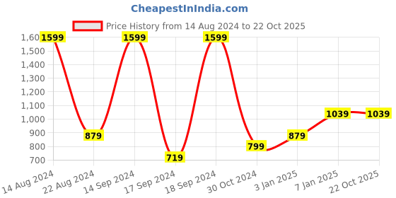 tatacliq.com Allen Solly Junior Maroon Printed Full Sleeves Sweatshirt allen solly junior Price History Graph from 14 Aug 2024 to 21 Oct 2025