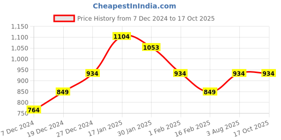 tatacliq.com Allen Solly Junior Maroon Printed Full Sleeves Sweatshirt allen solly junior Price History Graph from 7 Dec 2024 to 15 Oct 2025