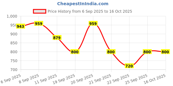 tatacliq.com Allen Solly Junior Maroon Printed Full Sleeves Sweatshirt allen solly junior Price History Graph from 6 Sep 2025 to 15 Oct 2025