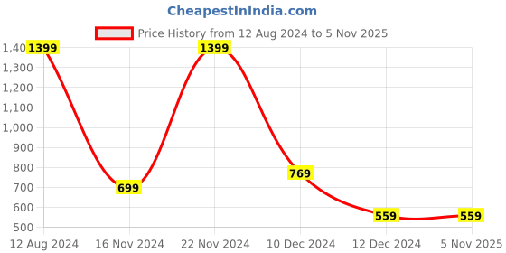 tatacliq.com Allen Solly Junior Maroon Printed Sweatshirt allen solly junior Price History Graph from 12 Aug 2024 to 4 Nov 2025