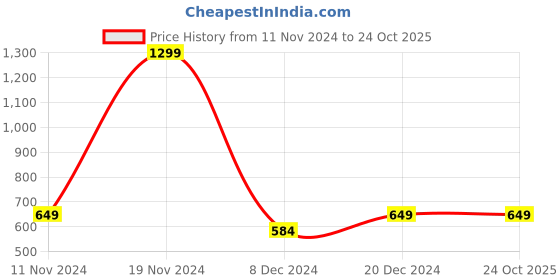 tatacliq.com Allen Solly Junior Maroon Printed Sweatshirt allen solly junior Price History Graph from 11 Nov 2024 to 22 Oct 2025