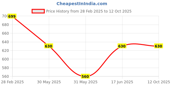 tatacliq.com Allen Solly Junior Maroon Printed Sweatshirt allen solly junior Price History Graph from 28 Feb 2025 to 12 Oct 2025