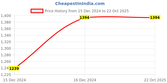 tatacliq.com Allen Solly Junior Maroon Regular Fit Jacket allen solly junior Price History Graph from 15 Dec 2024 to 21 Oct 2025