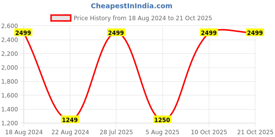tatacliq.com Allen Solly Junior Maroon Regular Fit Waistcoat allen solly junior Price History Graph from 18 Aug 2024 to 21 Oct 2025