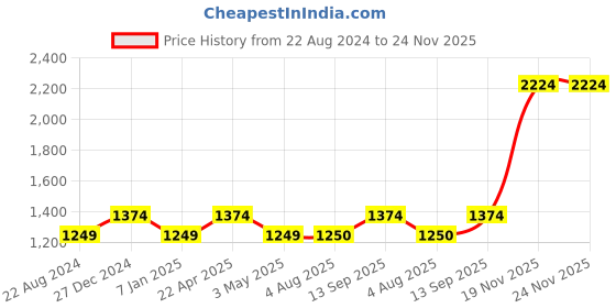 tatacliq.com Allen Solly Junior Maroon Regular Fit Waistcoat allen solly junior Price History Graph from 22 Aug 2024 to 24 Nov 2025