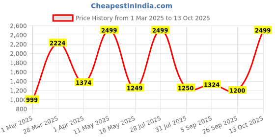 tatacliq.com Allen Solly Junior Maroon Regular Fit Waistcoat allen solly junior Price History Graph from 1 Mar 2025 to 13 Oct 2025