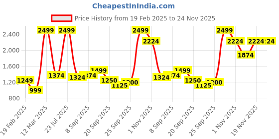tatacliq.com Allen Solly Junior Maroon Regular Fit Waistcoat allen solly junior Price History Graph from 19 Feb 2025 to 24 Nov 2025