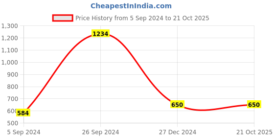 tatacliq.com Allen Solly Junior Maroon Self Pattern Trousers allen solly junior Price History Graph from 5 Sep 2024 to 20 Oct 2025