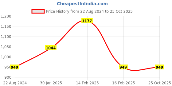 tatacliq.com Allen Solly Junior Maroon Solid Full Sleeves Shirt allen solly junior Price History Graph from 22 Aug 2024 to 25 Oct 2025