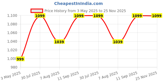 tatacliq.com Allen Solly Junior Maroon Solid Full Sleeves Shirt allen solly junior Price History Graph from 3 May 2025 to 24 Nov 2025