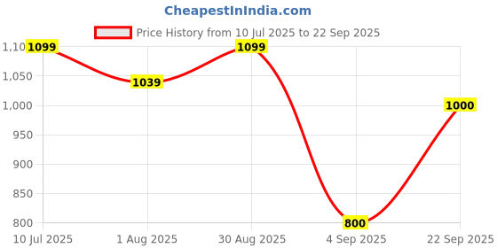 tatacliq.com Allen Solly Junior Maroon Solid Full Sleeves Shirt allen solly junior Price History Graph from 10 Jul 2025 to 22 Sep 2025