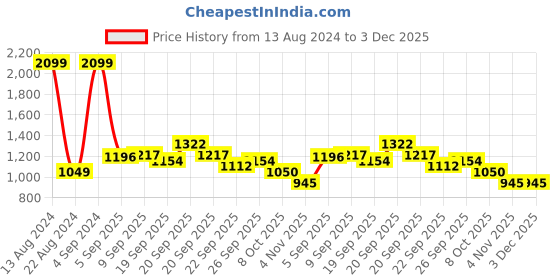 tatacliq.com Allen Solly Junior Maroon Solid Full Sleeves Sweatshirt allen solly junior Price History Graph from 13 Aug 2024 to 3 Dec 2025