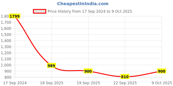 tatacliq.com Allen Solly Junior Maroon Solid Full Sleeves Sweatshirt allen solly junior Price History Graph from 17 Sep 2024 to 4 Oct 2025