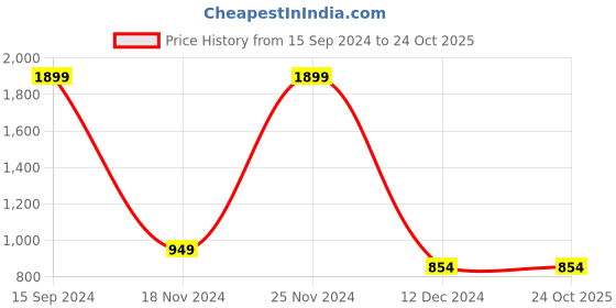 tatacliq.com Allen Solly Junior Maroon Solid Full Sleeves Sweatshirt allen solly junior Price History Graph from 15 Sep 2024 to 22 Oct 2025