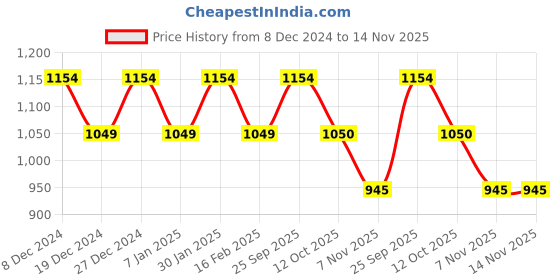 tatacliq.com Allen Solly Junior Maroon Solid Full Sleeves Sweatshirt allen solly junior Price History Graph from 8 Dec 2024 to 13 Nov 2025