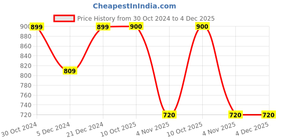tatacliq.com Allen Solly Junior Maroon Solid Full Sleeves Sweatshirt allen solly junior Price History Graph from 30 Oct 2024 to 3 Dec 2025