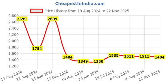 tatacliq.com Allen Solly Junior Maroon Solid Sweatshirt allen solly junior Price History Graph from 13 Aug 2024 to 22 Nov 2025