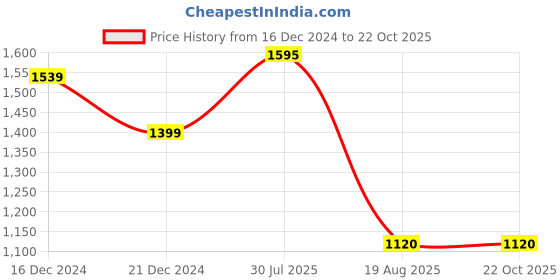 tatacliq.com Allen Solly Junior Maroon Solid Sweatshirt allen solly junior Price History Graph from 16 Dec 2024 to 21 Oct 2025